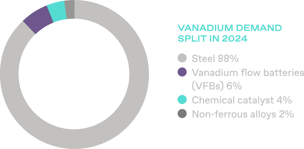 A pie chart depicting vanadium demand split in 2024: steel 88%, vanadium flow batteries 6%, chemical catalyst 4%, non-ferrous alloys 2%.