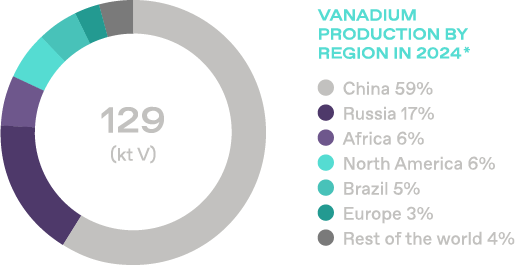 A pie chart depicting vanadium production by region in 2024: China 59%, Russia 17%, Africa 6%, North America 6%, Brazil 5%, Europe 3%, rest of the world 4%.